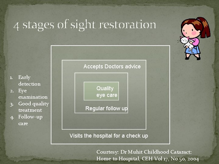 4 stages of sight restoration Accepts Doctors advice 1. Early detection 2. Eye examination