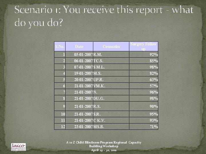 Scenario 1: You receive this report - what do you do? 1 05 -01