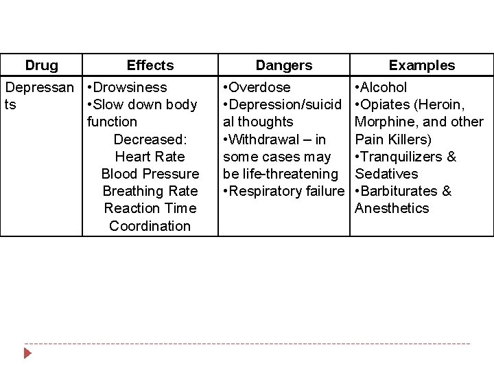 Drug Effects Depressan • Drowsiness ts • Slow down body function Decreased: Heart Rate