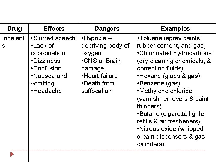 Drug Effects Dangers Examples Inhalant s • Slurred speech • Lack of coordination •