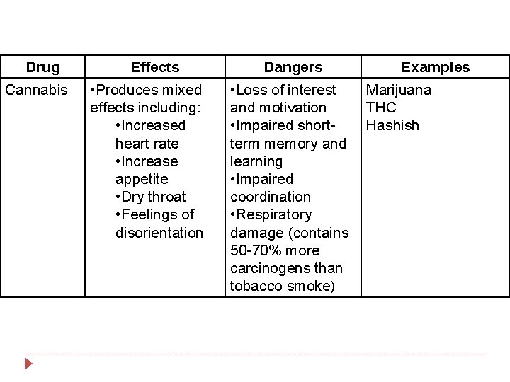 Drug Cannabis Effects • Produces mixed effects including: • Increased heart rate • Increase