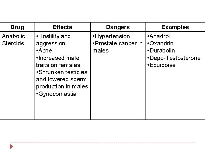 Drug Anabolic Steroids Effects Dangers • Hostility and • Hypertension aggression • Prostate cancer