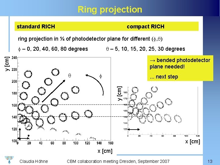 Ring projection standard RICH compact RICH ring projection in ¼ of photodetector plane for