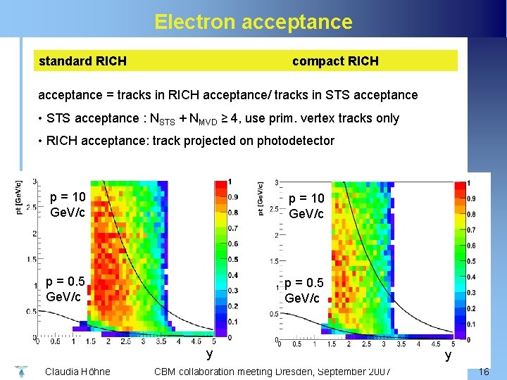 Electron acceptance standard RICH compact RICH acceptance = tracks in RICH acceptance/ tracks in