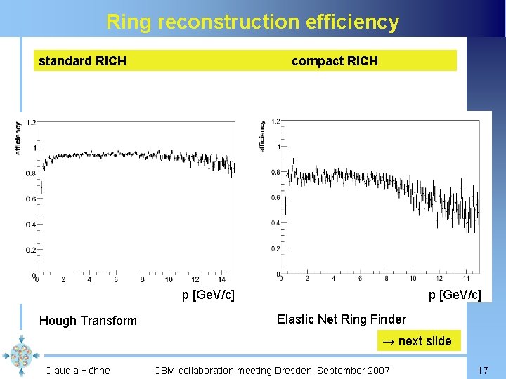 Ring reconstruction efficiency standard RICH compact RICH p [Ge. V/c] Hough Transform p [Ge.