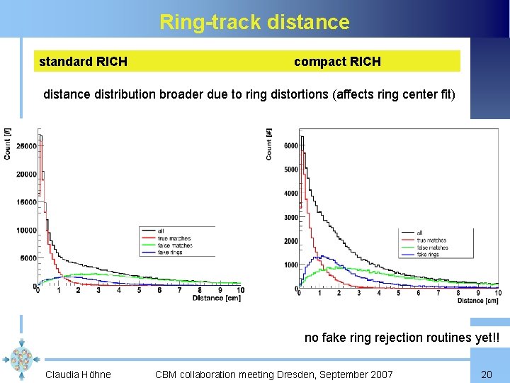 Ring-track distance standard RICH compact RICH distance distribution broader due to ring distortions (affects