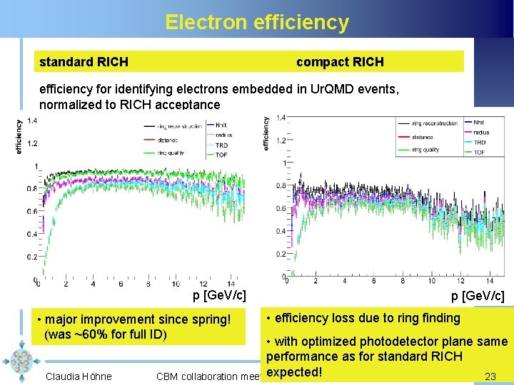 Electron efficiency standard RICH compact RICH efficiency for identifying electrons embedded in Ur. QMD