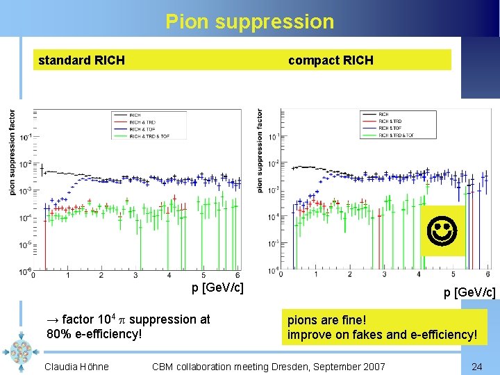 Pion suppression standard RICH compact RICH p [Ge. V/c] → factor 104 p suppression