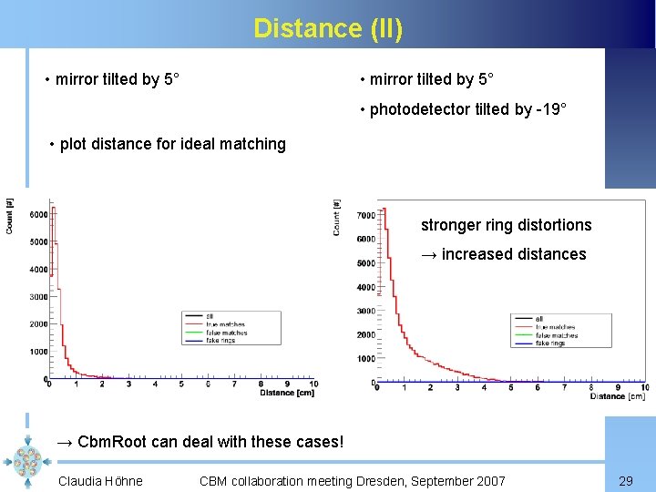 Distance (II) • mirror tilted by 5° • photodetector tilted by -19° • plot