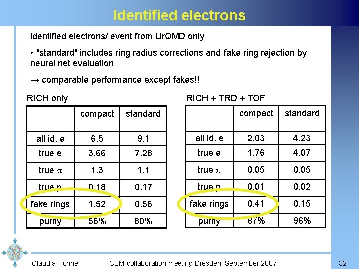 Identified electrons identified electrons/ event from Ur. QMD only • "standard" includes ring radius