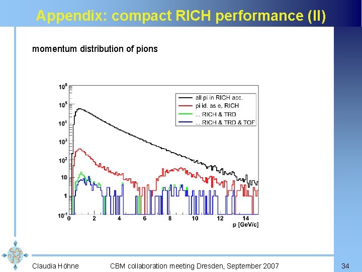 Appendix: compact RICH performance (II) momentum distribution of pions Claudia Höhne CBM collaboration meeting