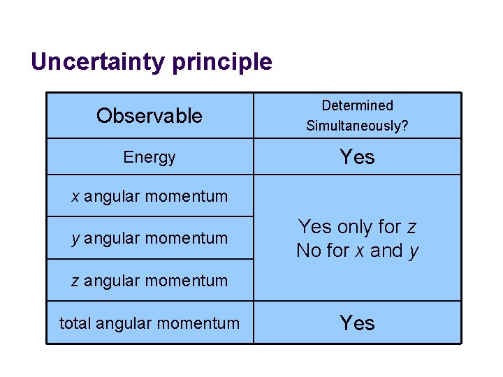 Uncertainty principle Observable Determined Simultaneously? Energy Yes x angular momentum y angular momentum Yes