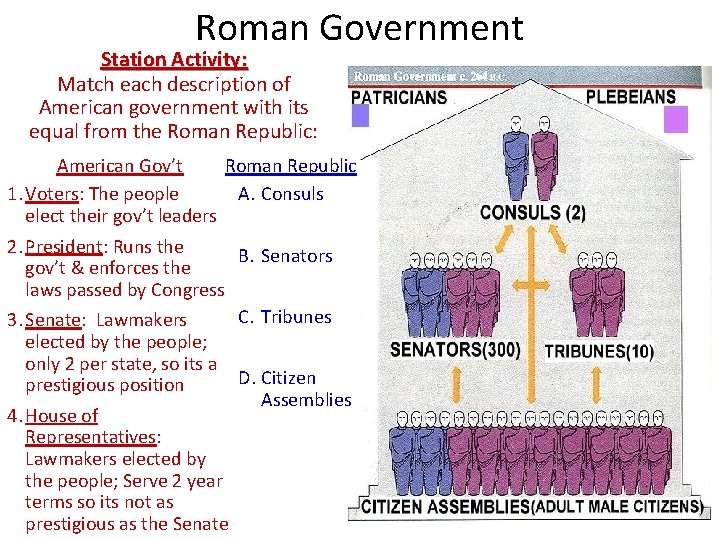 Roman Government Station Activity: Match each description of American government with its equal from