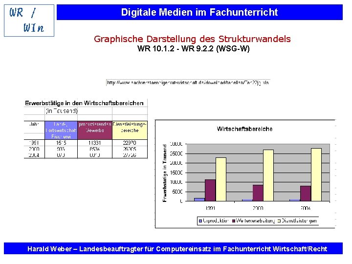 Digitale Medien im Fachunterricht Graphische Darstellung des Strukturwandels WR 10. 1. 2 - WR