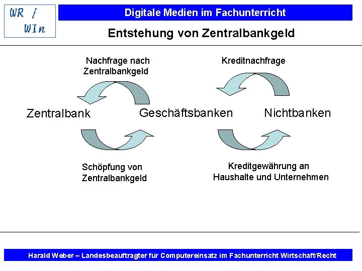 Digitale Medien im Fachunterricht Entstehung von Zentralbankgeld Nachfrage nach Zentralbankgeld Zentralbank Kreditnachfrage Geschäftsbanken Schöpfung