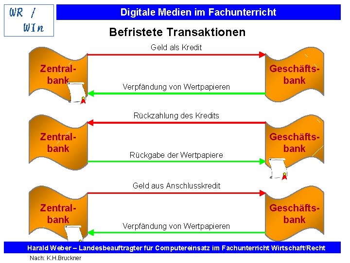 Digitale Medien im Fachunterricht Befristete Transaktionen Geld als Kredit Zentralbank Verpfändung von Wertpapieren Geschäftsbank