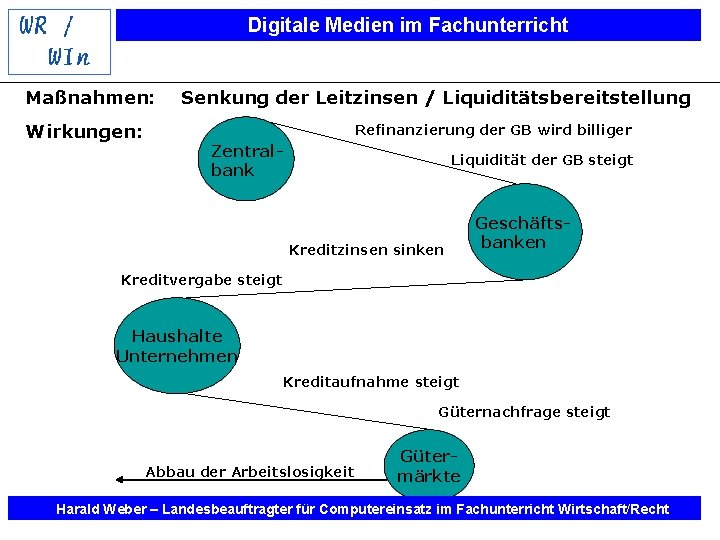 Digitale Medien im Fachunterricht Maßnahmen: Wirkungen: Senkung der Leitzinsen / Liquiditätsbereitstellung Refinanzierung der GB