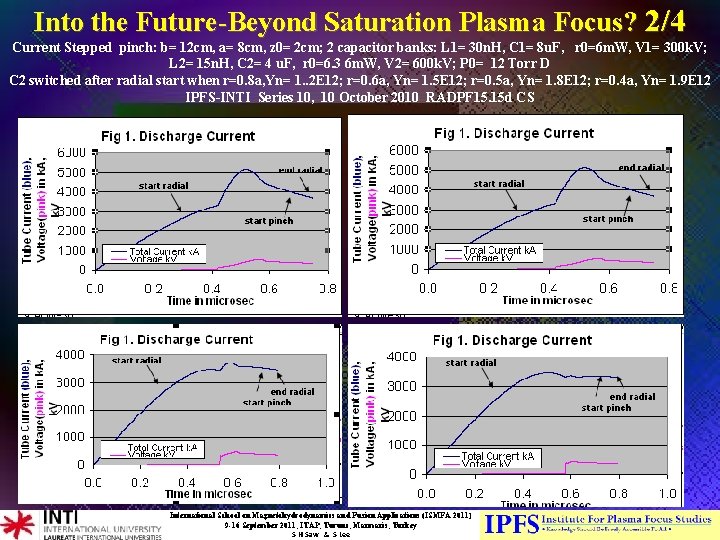 Into the Future-Beyond Saturation Plasma Focus? 2/4 Current Stepped pinch: b= 12 cm, a= Into the Future-Beyond Saturation Plasma Focus? 2/4 Current Stepped pinch: b= 12 cm, a=
