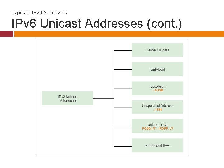 Types of IPv 6 Addresses IPv 6 Unicast Addresses (cont. ) 