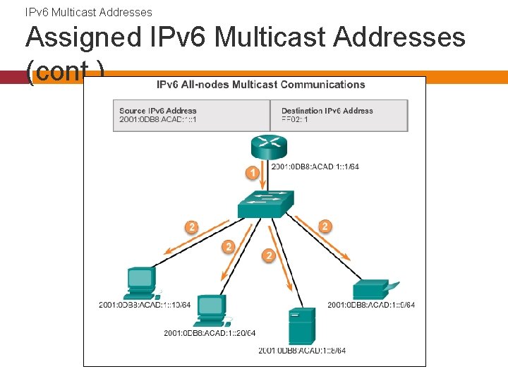 IPv 6 Multicast Addresses Assigned IPv 6 Multicast Addresses (cont. ) 