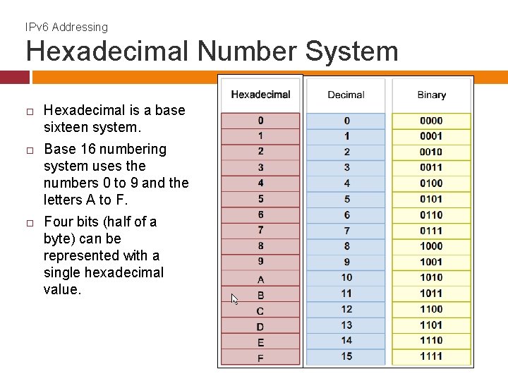 IPv 6 Addressing Hexadecimal Number System Hexadecimal is a base sixteen system. Base 16
