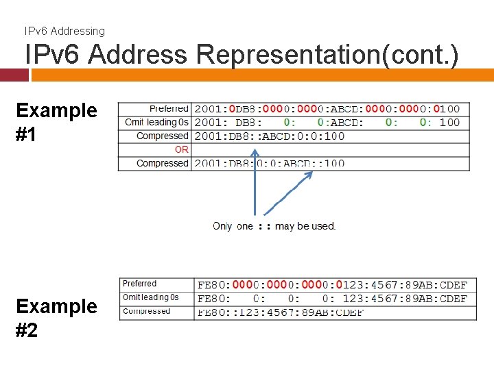 IPv 6 Addressing IPv 6 Address Representation(cont. ) Example #1 Example #2 