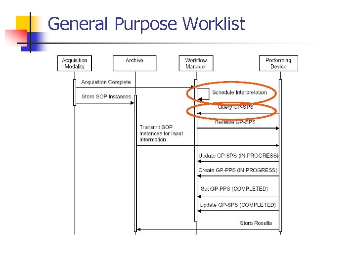 General Purpose Worklist 