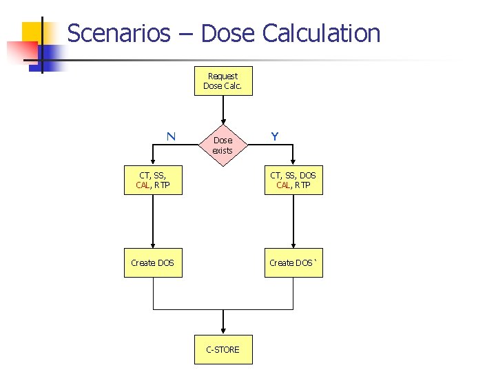 Scenarios – Dose Calculation Request Dose Calc. N Dose exists Y CT, SS, CAL,