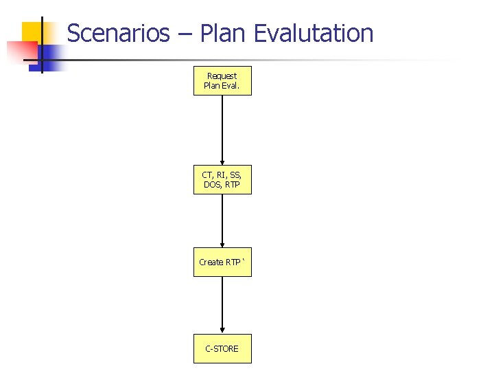 Scenarios – Plan Evalutation Request Plan Eval. CT, RI, SS, DOS, RTP Create RTP