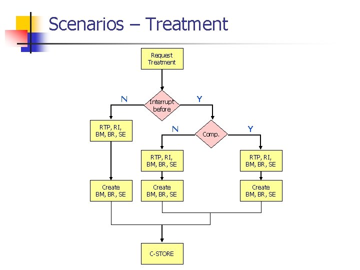 Scenarios – Treatment Request Treatment N RTP, RI, BM, BR, SE Create BM, BR,