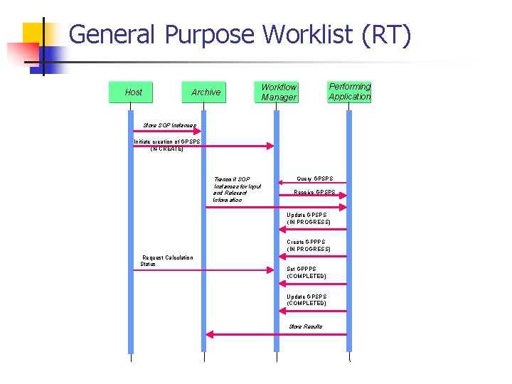 General Purpose Worklist (RT) Host Archive Performing Application Workflow Manager Store SOP Instances Initiate