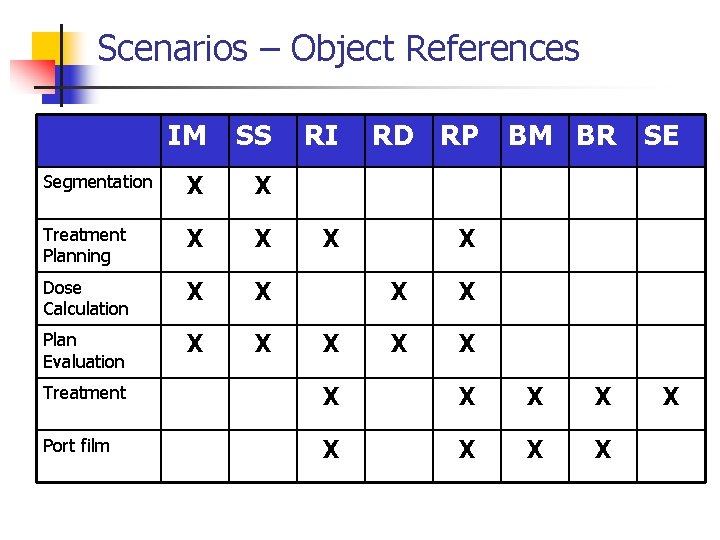 Scenarios – Object References IM SS Segmentation X X Treatment Planning X X Dose