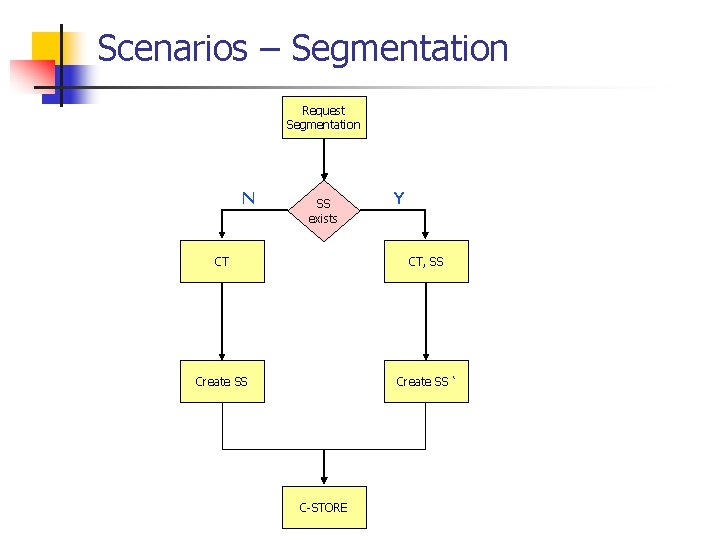 Scenarios – Segmentation Request Segmentation N SS exists Y CT CT, SS Create SS