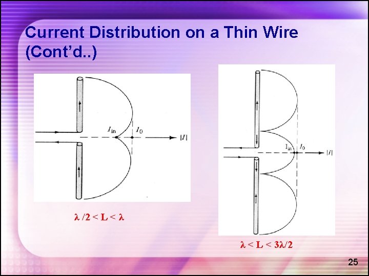 Current Distribution on a Thin Wire (Cont’d. . ) λ /2 < L <