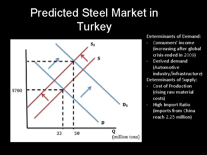 Predicted Steel Market in Turkey Determinants of Demand: - Consumers’ income (increasing after global