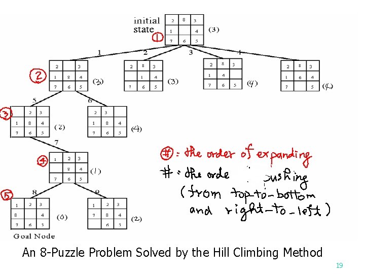 An 8 -Puzzle Problem Solved by the Hill Climbing Method 19 