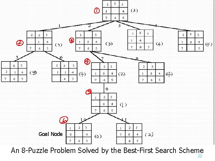 Goal Node An 8 -Puzzle Problem Solved by the Best-First Search Scheme 22 