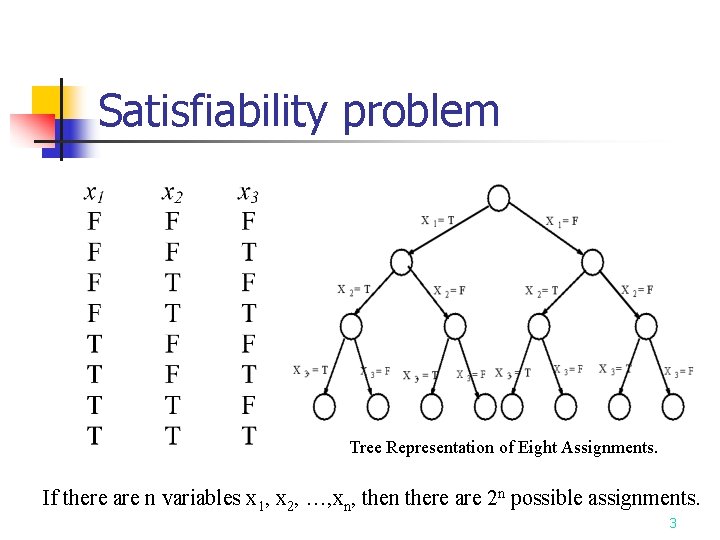 Satisfiability problem Tree Representation of Eight Assignments. If there are n variables x 1,