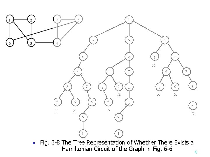 n Fig. 6 -8 The Tree Representation of Whether There Exists a Hamiltonian Circuit