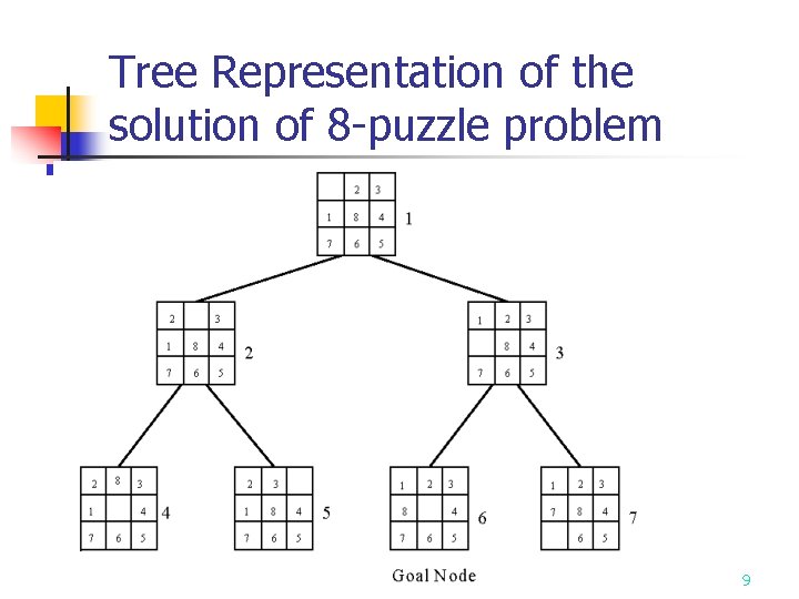 Tree Representation of the solution of 8 -puzzle problem 9 