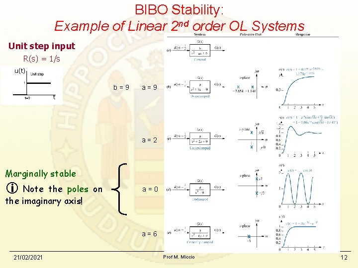 BIBO Stability: Example of Linear 2 nd order OL Systems Unit step input R(s)