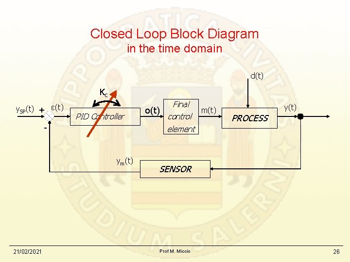 Closed Loop Block Diagram in the time domain d(t) Kc y. SP(t) + ε(t)