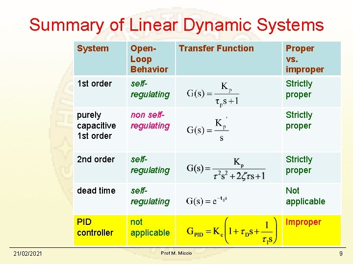 Summary of Linear Dynamic Systems 21/02/2021 System Open. Loop Behavior Transfer Function 1 st