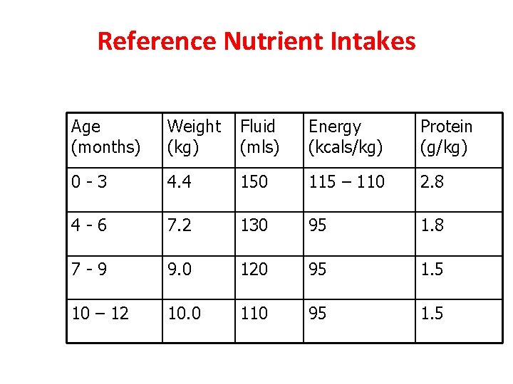 Reference Nutrient Intakes Age (months) Weight (kg) Fluid (mls) Energy (kcals/kg) Protein (g/kg) 0