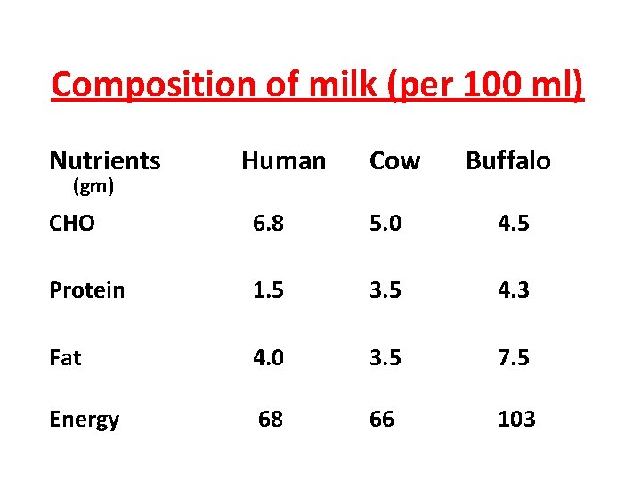 Composition of milk (per 100 ml) Nutrients Human Cow Buffalo CHO 6. 8 5.