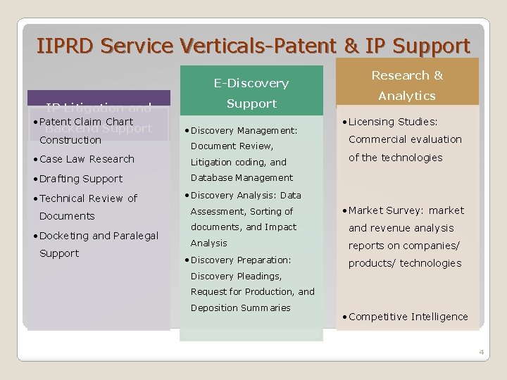 IIPRD Service Verticals-Patent & IP Support E-Discovery IP Litigation and • Patent Claim Chart