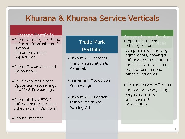 Khurana & Khurana Service Verticals Patent Portfolio • Patent drafting and Filing of Indian