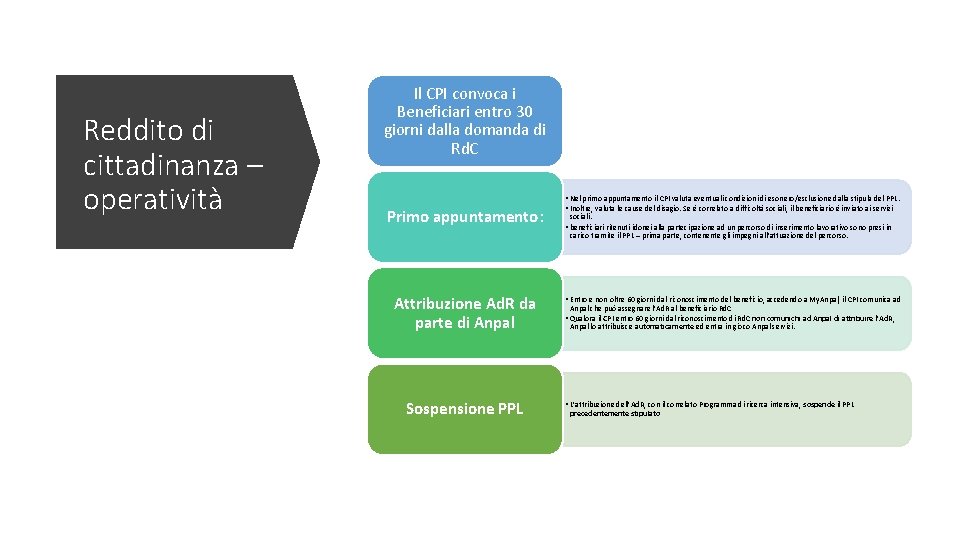 Reddito di cittadinanza – operatività Il CPI convoca i Beneficiari entro 30 giorni dalla