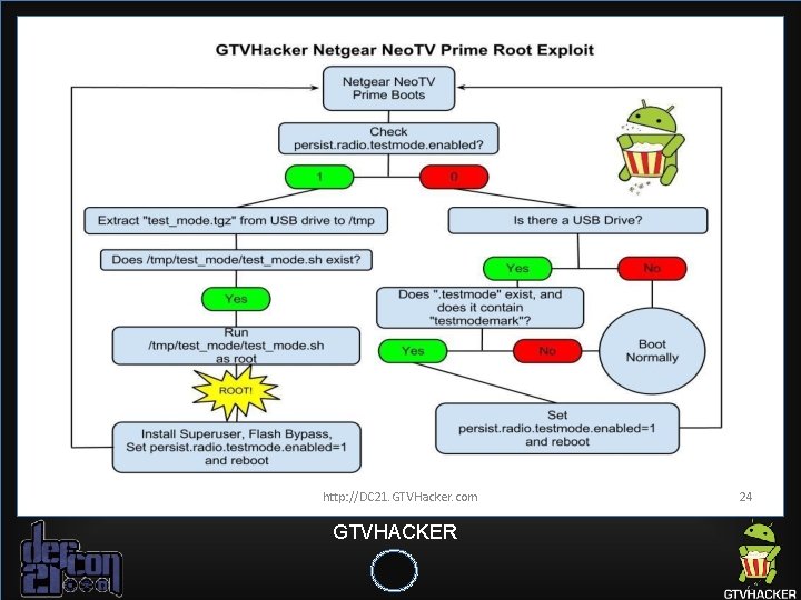 http: //DC 21. GTVHacker. com GTVHACKER 24 http: //DC 21. GTVHacker. com GTVHACKER 24