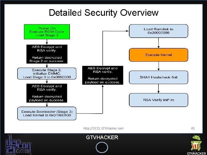 Detailed Security Overview http: //DC 21. GTVHacker. com GTVHACKER 45 Detailed Security Overview http: //DC 21. GTVHacker. com GTVHACKER 45